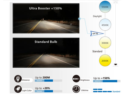 MARUTA ULTRA BOOSTER H7 55W +150% Helligkeit, Halogenlampe für Scheinwerfer, Abblendlicht, 3800K langlebige Xenon-Gas Birne mit hochwertigem Quarzglas & Straßenzulassung (ECE Prüfzeichen) - Bild 4